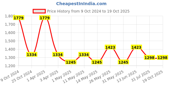 myntra.com COSA NOSTRAA Copper-Toned Quirky Cufflinks cosa nostraa Price History Graph from 9 Oct 2024 to 18 Oct 2025