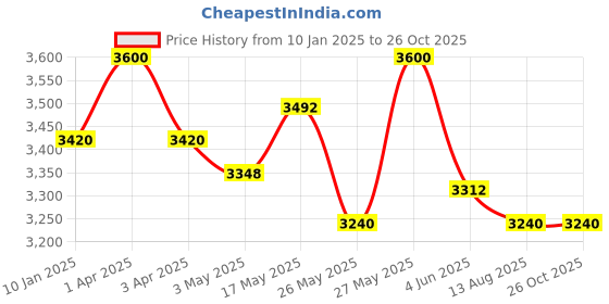 myntra.com cosa nostraa COSA NOS Men Brooch cosa nostraa Price History Graph from 10 Jan 2025 to 26 Oct 2025