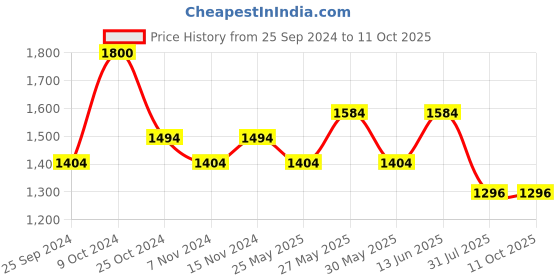 myntra.com COSA NOSTRAA Cupidity Textured Cufflink cosa nostraa Price History Graph from 25 Sep 2024 to 11 Oct 2025