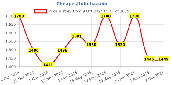 myntra.com COSA NOSTRAA Dashing Bow Textured Cufflink cosa nostraa Price History Graph from 9 Oct 2024 to 7 Oct 2025
