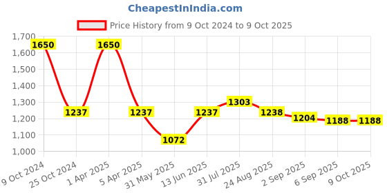 myntra.com COSA NOSTRAA Divine Lotus Collar Tips cosa nostraa Price History Graph from 9 Oct 2024 to 9 Oct 2025