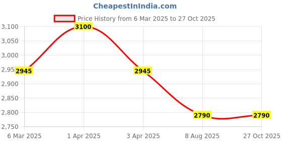 myntra.com COSA NOSTRAA Eagle Dominion Brooch cosa nostraa Price History Graph from 6 Mar 2025 to 26 Oct 2025