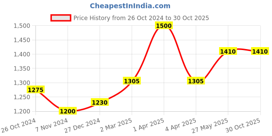 myntra.com COSA NOSTRAA Elephant Charm Stone Studded Statement Brooch cosa nostraa Price History Graph from 26 Oct 2024 to 30 Oct 2025