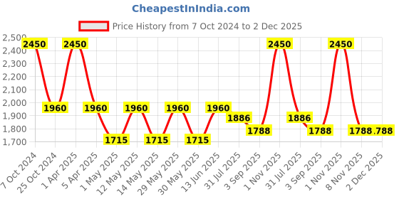 myntra.com COSA NOSTRAA Engraved Round Fiery Tiger Cufflinks cosa nostraa Price History Graph from 7 Oct 2024 to 1 Dec 2025