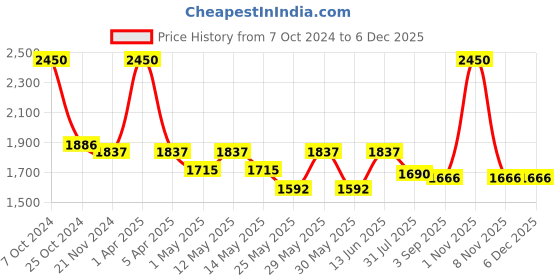 myntra.com COSA NOSTRAA Engraved Round Floral Cufflinks cosa nostraa Price History Graph from 7 Oct 2024 to 5 Dec 2025