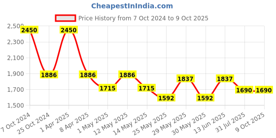myntra.com COSA NOSTRAA Engraved Round Shaped Aces Rule Cufflinks cosa nostraa Price History Graph from 7 Oct 2024 to 9 Oct 2025