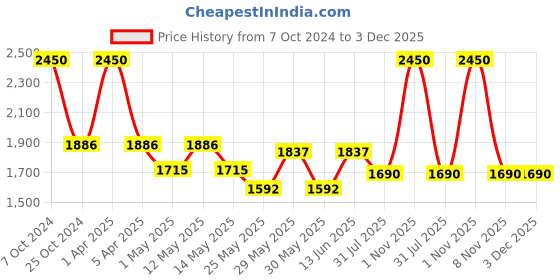 myntra.com COSA NOSTRAA Engraved Round Shaped Peacock Grace Cufflinks cosa nostraa Price History Graph from 7 Oct 2024 to 2 Dec 2025