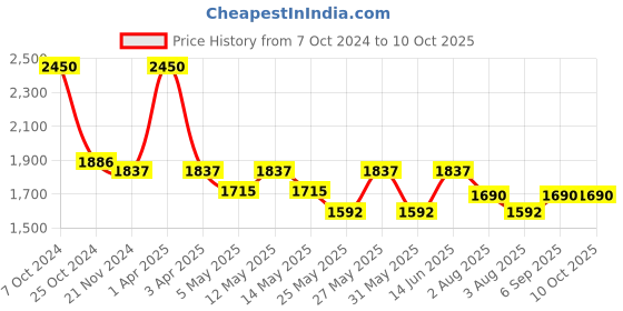 myntra.com COSA NOSTRAA Engraved Round Shaped Power Gun Cufflinks cosa nostraa Price History Graph from 7 Oct 2024 to 9 Oct 2025