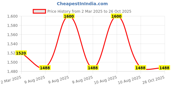 myntra.com COSA NOSTRAA Eternal Bloom Lotus Shaped Lapel Pin cosa nostraa Price History Graph from 2 Mar 2025 to 26 Oct 2025