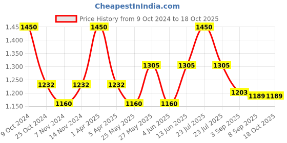 myntra.com COSA NOSTRAA Floral Collar Tips cosa nostraa Price History Graph from 9 Oct 2024 to 18 Oct 2025