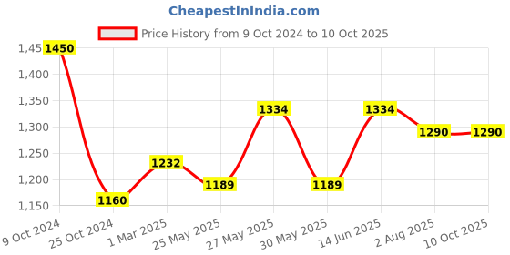 myntra.com COSA NOSTRAA Flying Bird Quirky Collar Tips cosa nostraa Price History Graph from 9 Oct 2024 to 10 Oct 2025