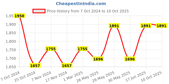 myntra.com COSA NOSTRAA Gold-Plated Calm Chetaah Quirky Cufflinks cosa nostraa Price History Graph from 7 Oct 2024 to 9 Oct 2025