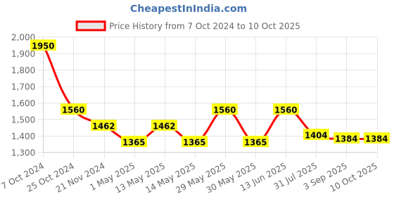 myntra.com COSA NOSTRAA Gold-Plated Daring Deer Round Cufflinks cosa nostraa Price History Graph from 7 Oct 2024 to 9 Oct 2025