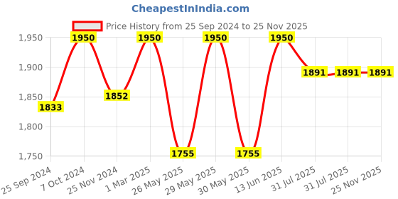 myntra.com COSA NOSTRAA Gold-Plated Eternal Garden Round Cufflinks cosa nostraa Price History Graph from 25 Sep 2024 to 25 Nov 2025