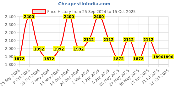 myntra.com COSA NOSTRAA Gold Plated Textured Round Cufflink cosa nostraa Price History Graph from 25 Sep 2024 to 14 Oct 2025