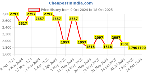 myntra.com COSA NOSTRAA Gold-Toned Khajuraho Apsara Cufflinks cosa nostraa Price History Graph from 9 Oct 2024 to 18 Oct 2025