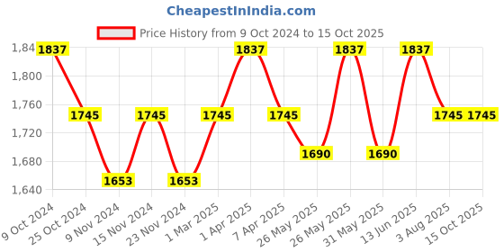 myntra.com COSA NOSTRAA Gold-Toned Round Cufflinks cosa nostraa Price History Graph from 9 Oct 2024 to 14 Oct 2025