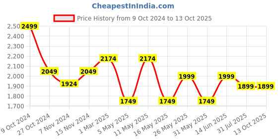 myntra.com COSA NOSTRAA Gunmetal-Toned Geometric Cufflink cosa nostraa Price History Graph from 9 Oct 2024 to 13 Oct 2025
