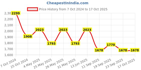myntra.com COSA NOSTRAA Gunmetal-Toned Quirky The Dragonfly Cufflink cosa nostraa Price History Graph from 7 Oct 2024 to 16 Oct 2025