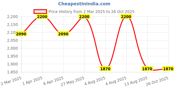 myntra.com COSA NOSTRAA Heritage Flute Shaped Brooch cosa nostraa Price History Graph from 2 Mar 2025 to 25 Oct 2025