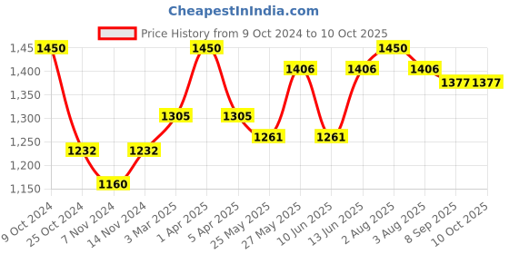 myntra.com COSA NOSTRAA Lion's Mane Collar Tips cosa nostraa Price History Graph from 9 Oct 2024 to 9 Oct 2025