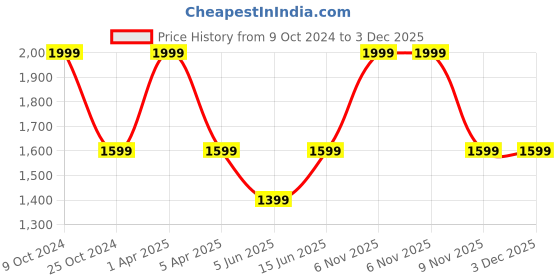 myntra.com COSA NOSTRAA Men Antique Gold Shield & Sword Collar Tips Accessory Gift Set cosa nostraa Price History Graph from 9 Oct 2024 to 2 Dec 2025