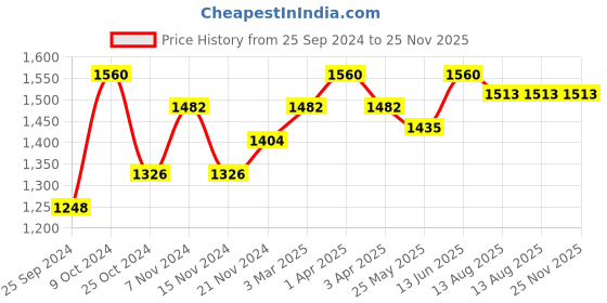 myntra.com COSA NOSTRAA Men Antique Gold-Toned 5-Pieces The Prince V Coin Buttons Gift Set cosa nostraa Price History Graph from 25 Sep 2024 to 24 Nov 2025