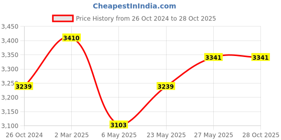 myntra.com COSA NOSTRAA Men Antique Gold-Toned & White Brass-Plated Beaded The Lion of Judah Kalangi cosa nostraa Price History Graph from 26 Oct 2024 to 27 Oct 2025