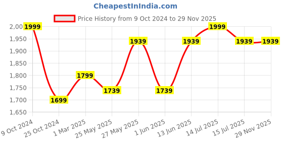 myntra.com COSA NOSTRAA Men Antique Gold-Toned Bow & Arrow Collar Tips cosa nostraa Price History Graph from 9 Oct 2024 to 29 Nov 2025