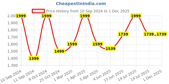 myntra.com COSA NOSTRAA Men Antique Gold-Toned Butterfly Motif Collar Tips Accessory Gift Set cosa nostraa Price History Graph from 10 Sep 2024 to 1 Dec 2025