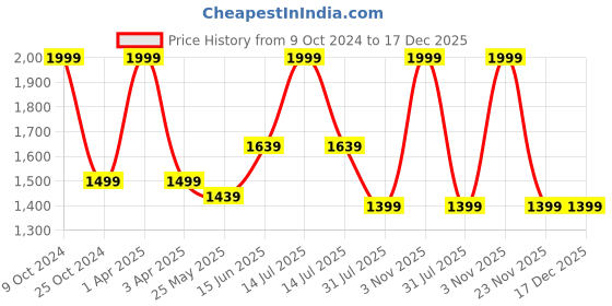 myntra.com COSA NOSTRAA Men Antique Gold-Toned George V Collar Tips Accessory Gift Set cosa nostraa Price History Graph from 9 Oct 2024 to 17 Dec 2025