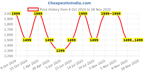 myntra.com COSA NOSTRAA Men Antique Gold-Toned Shield Collar Tips Accessory Gift Set cosa nostraa Price History Graph from 9 Oct 2024 to 28 Nov 2025