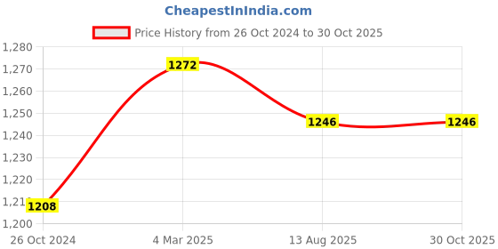 myntra.com COSA NOSTRAA Men Antique Gold-Toned Textured Statement Lapel Pin cosa nostraa Price History Graph from 26 Oct 2024 to 29 Oct 2025