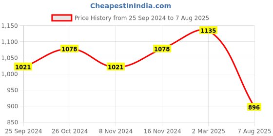 myntra.com COSA NOSTRAA Men Antique Gold-Toned The Militades Lapel Pin cosa nostraa Price History Graph from 25 Sep 2024 to 7 Aug 2025