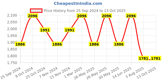 myntra.com COSA NOSTRAA Men Antique Gold-Toned The Sui Generis Textured Cufflinks cosa nostraa Price History Graph from 25 Sep 2024 to 12 Oct 2025