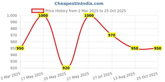 myntra.com COSA NOSTRAA Men Archers Legacy Brooch cosa nostraa Price History Graph from 2 Mar 2025 to 25 Oct 2025