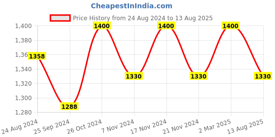 myntra.com COSA NOSTRAA Men Brass Horse-Charm Lapel Pin cosa nostraa Price History Graph from 24 Aug 2024 to 13 Aug 2025
