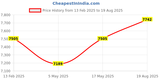 myntra.com COSA NOSTRAA Men Brooch cosa nostraa Price History Graph from 13 Feb 2025 to 19 Aug 2025