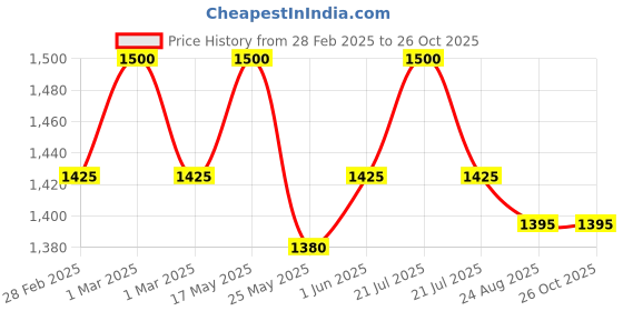 myntra.com COSA NOSTRAA Men Elephant Brooch cosa nostraa Price History Graph from 28 Feb 2025 to 26 Oct 2025