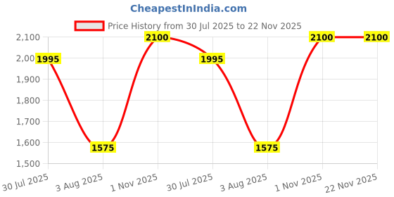 myntra.com COSA NOSTRAA Men Engraved Quirky Cufflinks cosa nostraa Price History Graph from 30 Jul 2025 to 22 Nov 2025