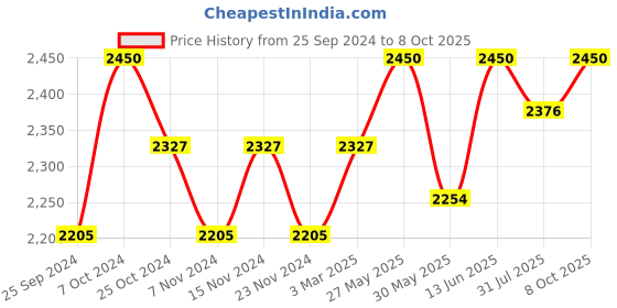 myntra.com COSA NOSTRAA Men Gold-Plated Quirky Cufflinks cosa nostraa Price History Graph from 25 Sep 2024 to 8 Oct 2025