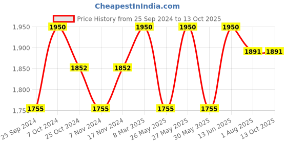 myntra.com COSA NOSTRAA Men Gold-Plated Round Cufflinks cosa nostraa Price History Graph from 25 Sep 2024 to 12 Oct 2025