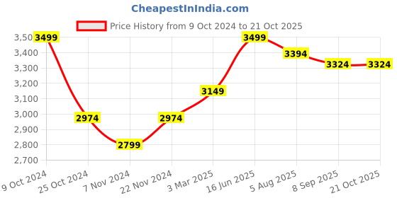 myntra.com COSA NOSTRAA Men Gold-Plated The Royal Elephant Brooch Gift Set cosa nostraa Price History Graph from 9 Oct 2024 to 20 Oct 2025