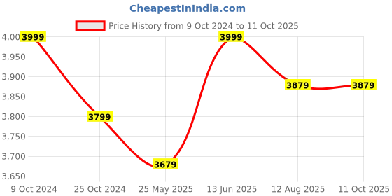 myntra.com COSA NOSTRAA Men Gold Toned 7 Pc The Sunflower Buttons Set cosa nostraa Price History Graph from 9 Oct 2024 to 10 Oct 2025