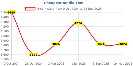 myntra.com COSA NOSTRAA Men Gold-Toned Accessory Gift Set cosa nostraa Price History Graph from 9 Oct 2024 to 23 Nov 2025