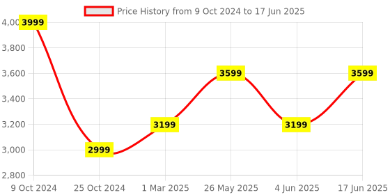 myntra.com COSA NOSTRAA Men Gold-Toned Accessory Gift Set cosa nostraa Price History Graph from 9 Oct 2024 to 17 Jun 2025