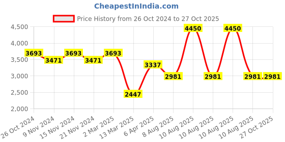 myntra.com COSA NOSTRAA Men Gold-Toned & Pink Stone-Studded Magestic Crown-Shaped Brooch cosa nostraa Price History Graph from 26 Oct 2024 to 26 Oct 2025