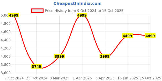 myntra.com COSA NOSTRAA Men Gold-Toned & Red Accessory Gift Set cosa nostraa Price History Graph from 9 Oct 2024 to 14 Oct 2025