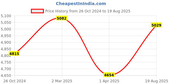 myntra.com COSA NOSTRAA Men Gold-Toned & Red Stone-Studded Maharaja Kalangi cosa nostraa Price History Graph from 26 Oct 2024 to 19 Aug 2025