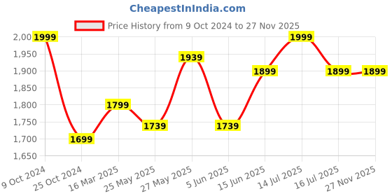 myntra.com COSA NOSTRAA Men Gold-Toned Dragonfly Collar Tips Accessory Gift Set cosa nostraa Price History Graph from 9 Oct 2024 to 25 Nov 2025